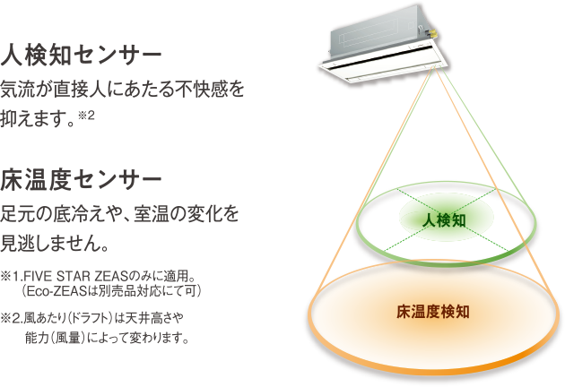 人検知センサー　気流が直接人にあたる不快感を抑えます。※2　床温度センサー　足元の底冷えや、室温の変化を見逃しません。　※1.FIVE STAR ZEASのみに適用。（Eco-ZEASは別売品対応にて可）　※2.風あたり（ドラフト）は天井高さや能力（風量）によって変わります。